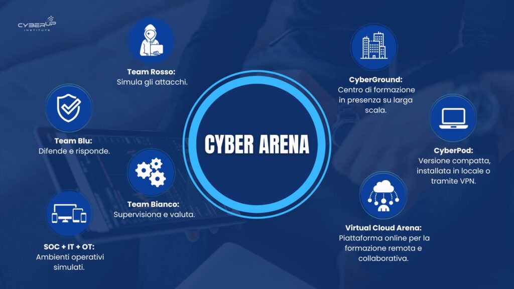 Cos'è la Cyber Arena-CYBERUP